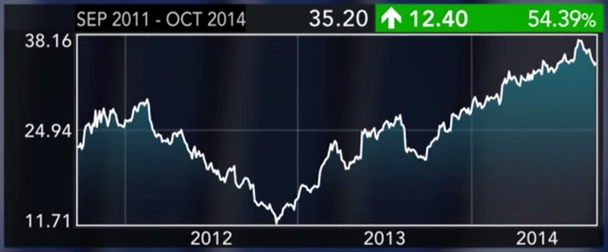 HP share price -- Sept 2011 - Oct 2014